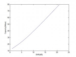 LTE Capacity in AWGN