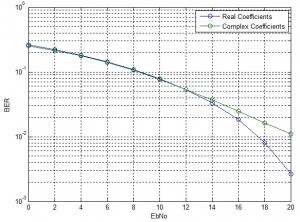 64-QAM OFDM BER