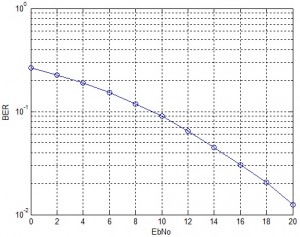 64-QAM BER in Time Varying Frequency Selective Channel