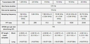 LTE Bandwidth