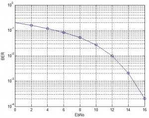 OFDM 64-QAM