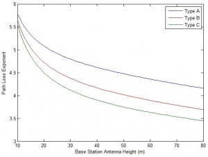 Path Loss Exponent