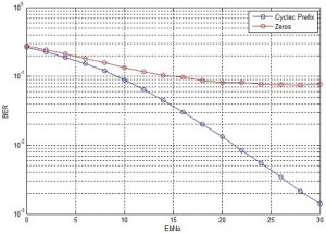 BER with and without Cyclic Prefix