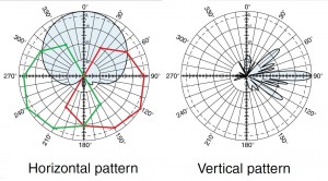 Kathrein 742215 Gain Pattern