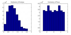 Envelope and Phase Distribution for fm=70Hz