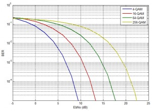 BER of 4-QAM, 16-QAM, 64-QAM, 256-QAM