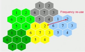 Frequency Reuse in GSM