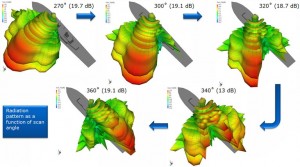 Radar Antenna Radiation Patterns