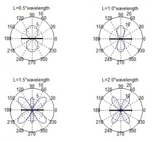 E-field of a Dipole