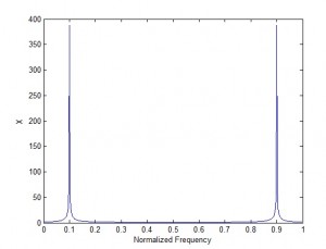 DFT of a cosine wave