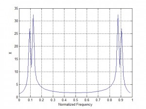 DFT of Two Tones