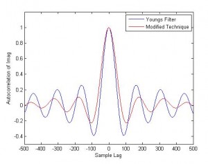 Auto Correlation of Imaginary Part fm=70Hz