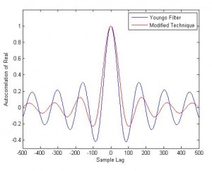 Auto Correlation of Real Part fm=70Hz