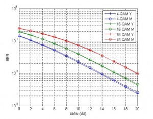 BER 64QAM 16QAM 4QAM