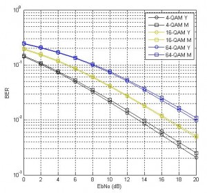 BER of QAM fm=70Hz