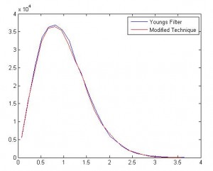 Distribution of Fading Envelope fm=70Hz