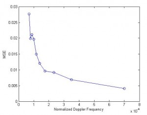 MSE of Autocorrelation Sequence