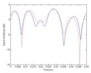 Rayleigh Fading Envelope fm=70Hz