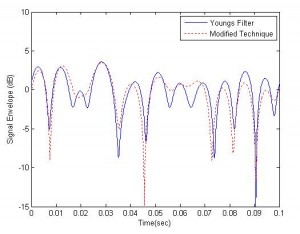 Rayleigh Fading Envelope fm=70Hz