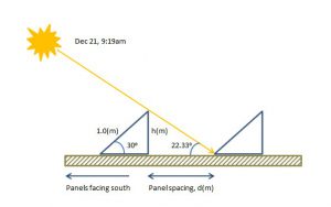 Solar Panel Spacing Calculation