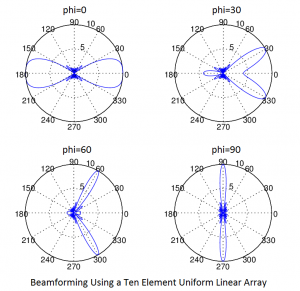 Beamforming Using a Ten Element Array