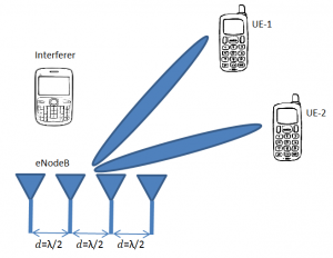 Beamforming Using a Uniform Linear Array