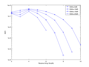 Bit Error Rate for Changing Rx Array Length