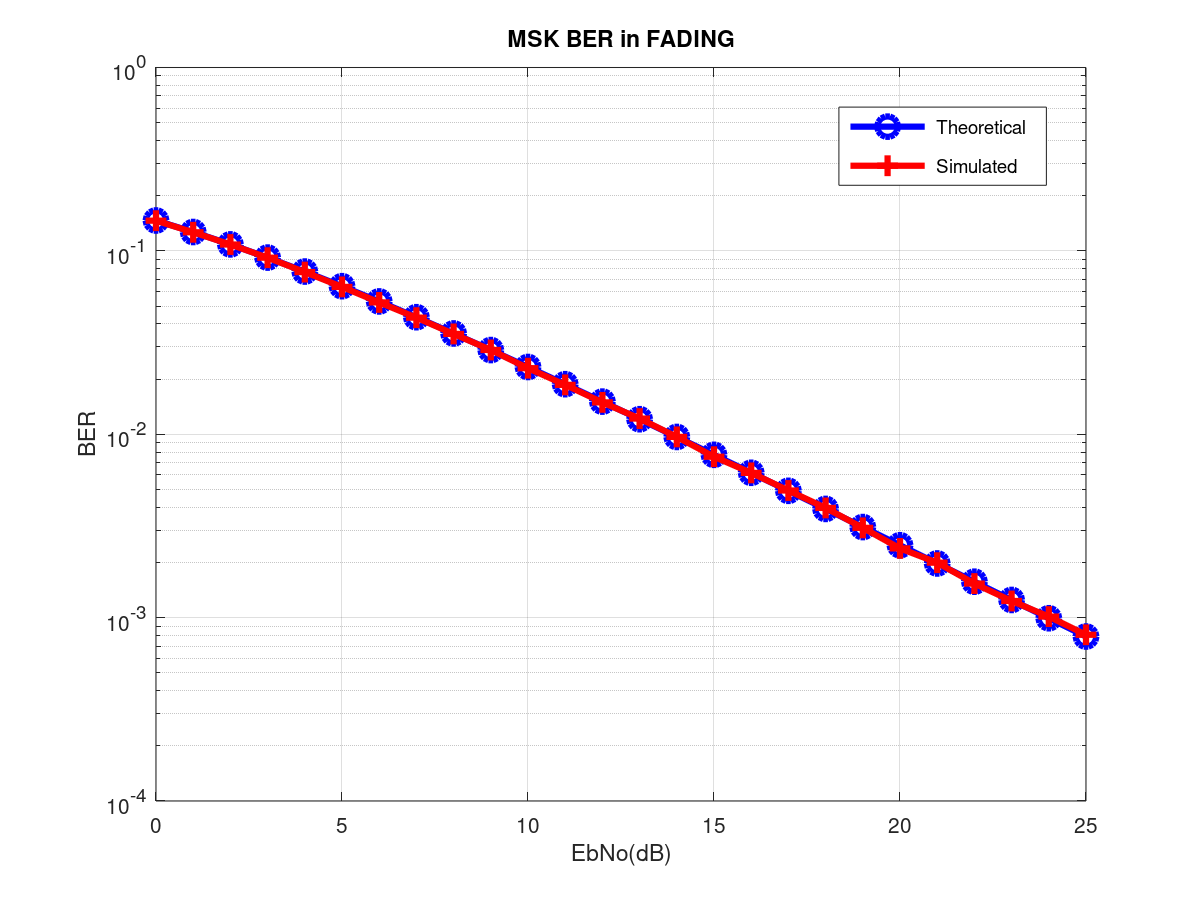 msk-bit-error-rate-in-rayleigh-fading-raymaps