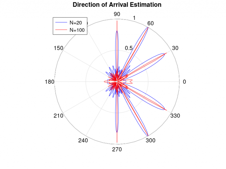 Fundamentals of Direction of Arrival Estimation – RAYmaps